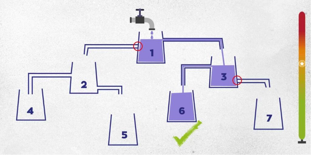 solution Casse-tête réservoir d’eau